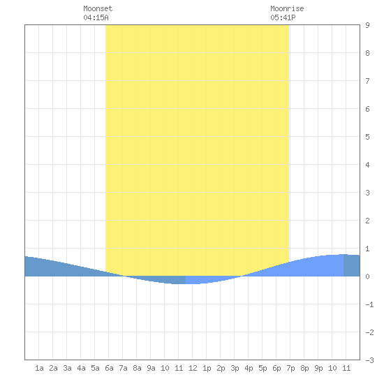 Arroyo tide chart for Friday, May 29, 2026