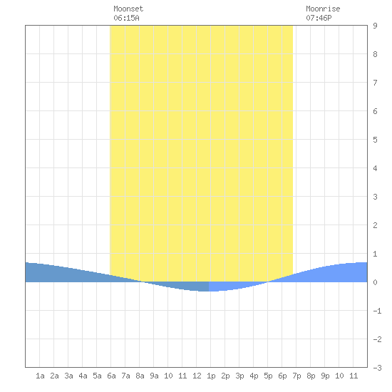 Arroyo tide chart for Saturday, May 2, 2026