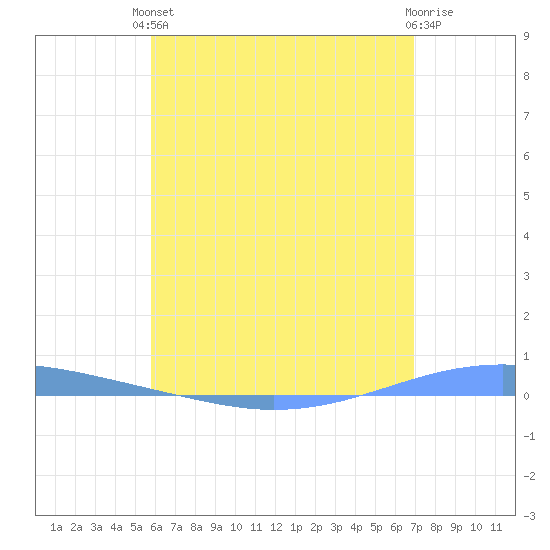 Arroyo tide chart for Saturday, May 30, 2026