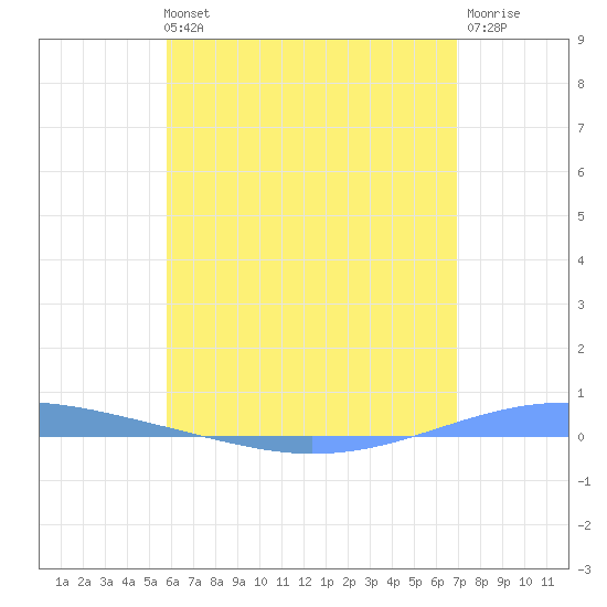 Arroyo tide chart for Sunday, May 31, 2026