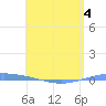 Arroyo tide chart for Monday, May 4, 2026