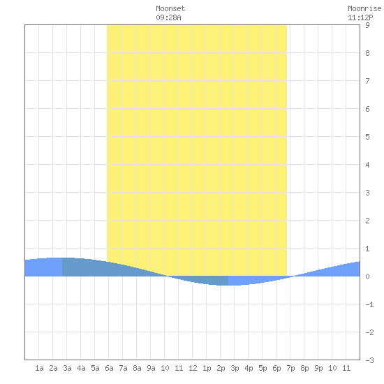 Arroyo tide chart for Wednesday, May 6, 2026