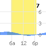Arroyo tide chart for Thursday, May 7, 2026