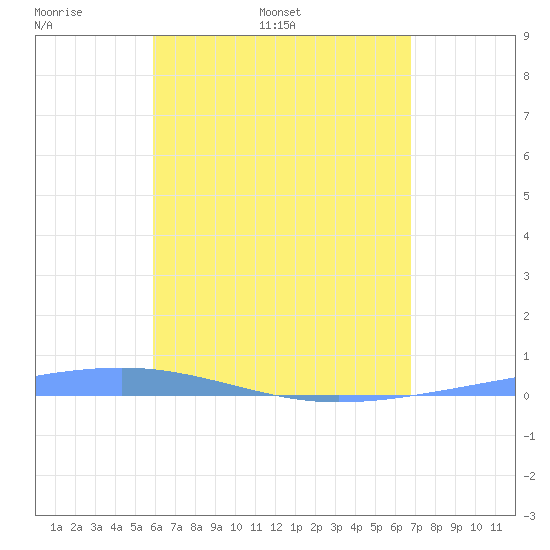 Arroyo tide chart for Friday, May 8, 2026