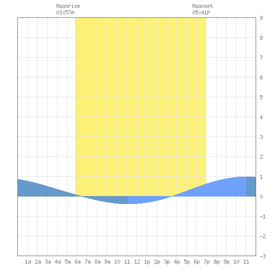 Arroyo tide chart for Saturday, June 13, 2026