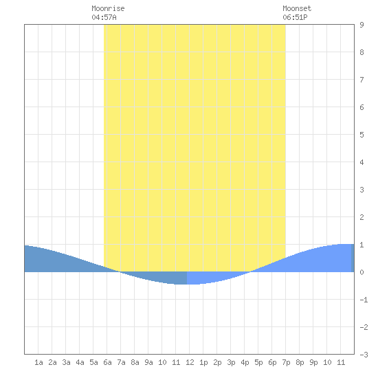 Arroyo tide chart for Sunday, June 14, 2026