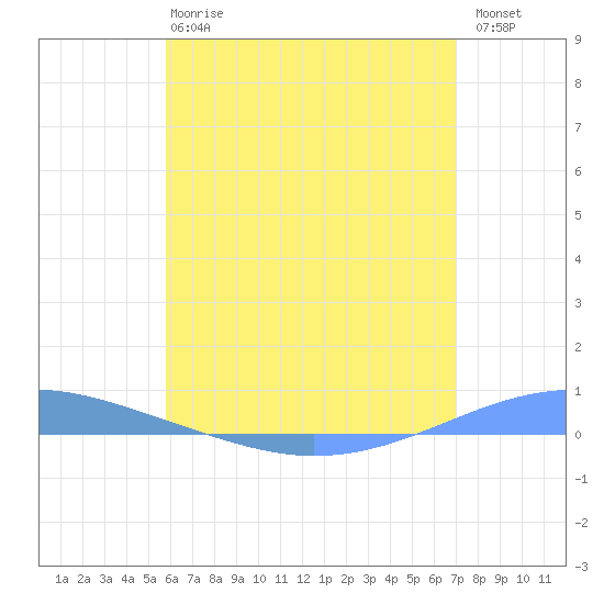 Arroyo tide chart for Monday, June 15, 2026