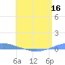 Arroyo tide chart for Tuesday, June 16, 2026