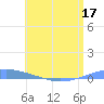 Arroyo tide chart for Wednesday, June 17, 2026