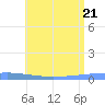 Arroyo tide chart for Sunday, June 21, 2026