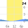 Arroyo tide chart for Wednesday, June 24, 2026