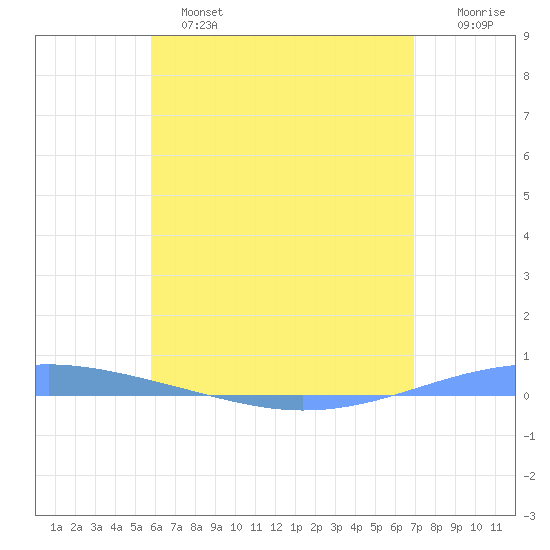 Arroyo tide chart for Tuesday, June 2, 2026