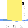 Arroyo tide chart for Friday, June 5, 2026