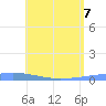 Arroyo tide chart for Sunday, June 7, 2026