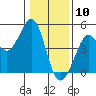 Fort Ross tide chart for Sunday, January 10, 2021