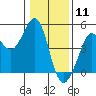 Fort Ross tide chart for Monday, January 11, 2021