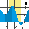 Fort Ross tide chart for Wednesday, January 13, 2021