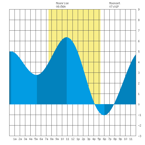 Fort Ross tide chart for Thursday, January 14, 2021