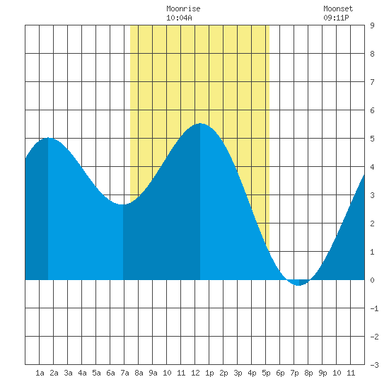 Fort Ross tide chart for Saturday, January 16, 2021