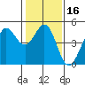 Fort Ross tide chart for Saturday, January 16, 2021