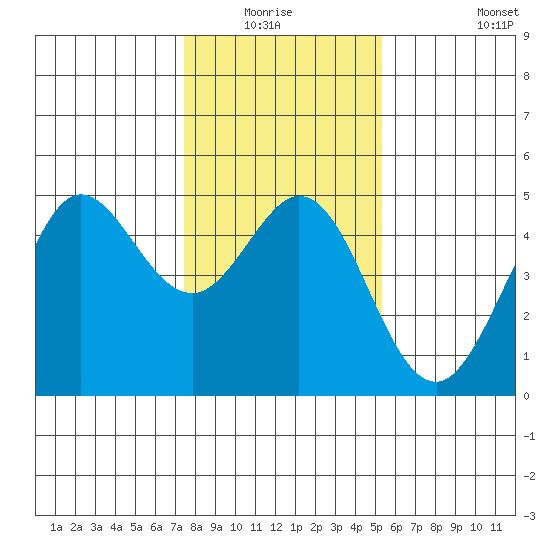 Fort Ross tide chart for Sunday, January 17, 2021