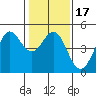 Fort Ross tide chart for Sunday, January 17, 2021
