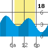 Fort Ross tide chart for Monday, January 18, 2021