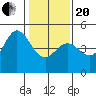 Fort Ross tide chart for Wednesday, January 20, 2021