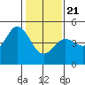 Fort Ross tide chart for Thursday, January 21, 2021