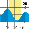 Fort Ross tide chart for Saturday, January 23, 2021