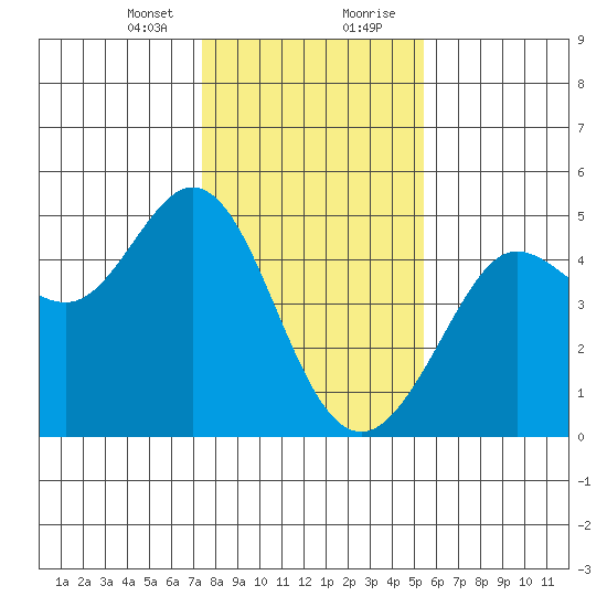 Fort Ross tide chart for Sunday, January 24, 2021