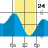 Fort Ross tide chart for Sunday, January 24, 2021