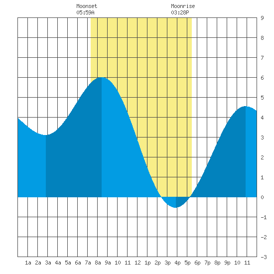 Fort Ross tide chart for Tuesday, January 26, 2021