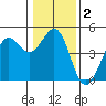 Fort Ross tide chart for Saturday, January 2, 2021