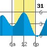 Fort Ross tide chart for Sunday, January 31, 2021