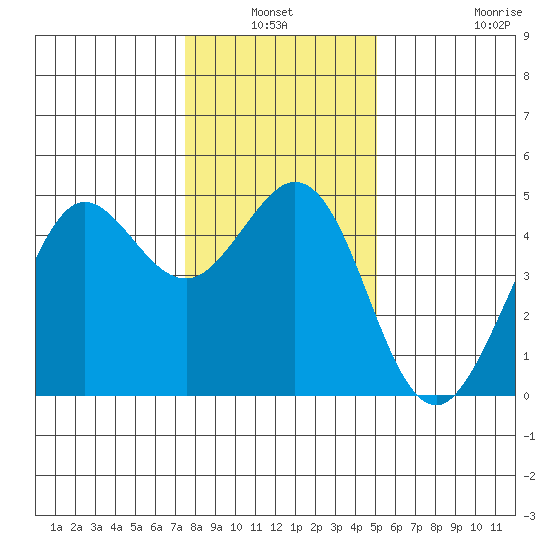 Fort Ross tide chart for Sunday, January 3, 2021