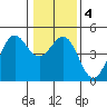 Fort Ross tide chart for Monday, January 4, 2021