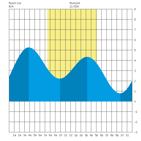 Fort Ross tide chart for Tuesday, January 5, 2021