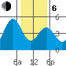 Fort Ross tide chart for Wednesday, January 6, 2021
