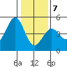 Fort Ross tide chart for Thursday, January 7, 2021