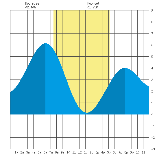 Fort Ross tide chart for Friday, January 8, 2021