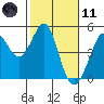 Fort Ross tide chart for Thursday, February 11, 2021
