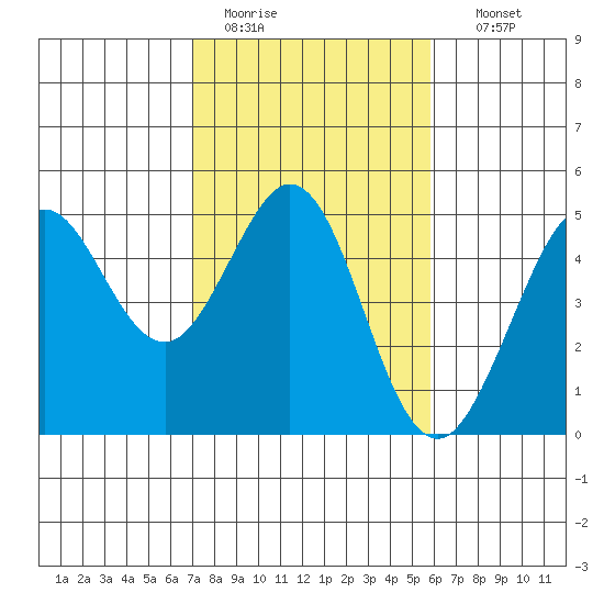 Fort Ross tide chart for Saturday, February 13, 2021
