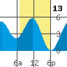 Fort Ross tide chart for Saturday, February 13, 2021