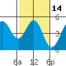 Fort Ross tide chart for Sunday, February 14, 2021