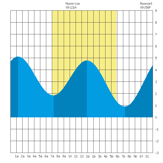 Fort Ross tide chart for Monday, February 15, 2021