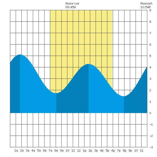 Fort Ross tide chart for Tuesday, February 16, 2021
