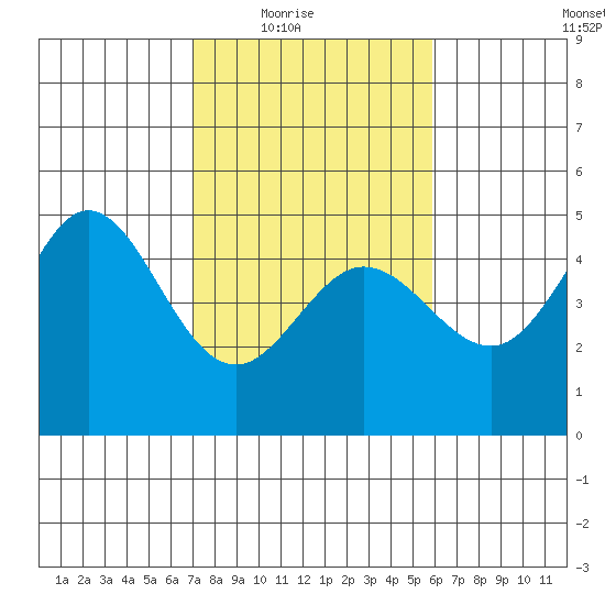 Fort Ross tide chart for Wednesday, February 17, 2021