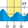 Fort Ross tide chart for Wednesday, February 17, 2021