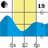 Fort Ross tide chart for Friday, February 19, 2021